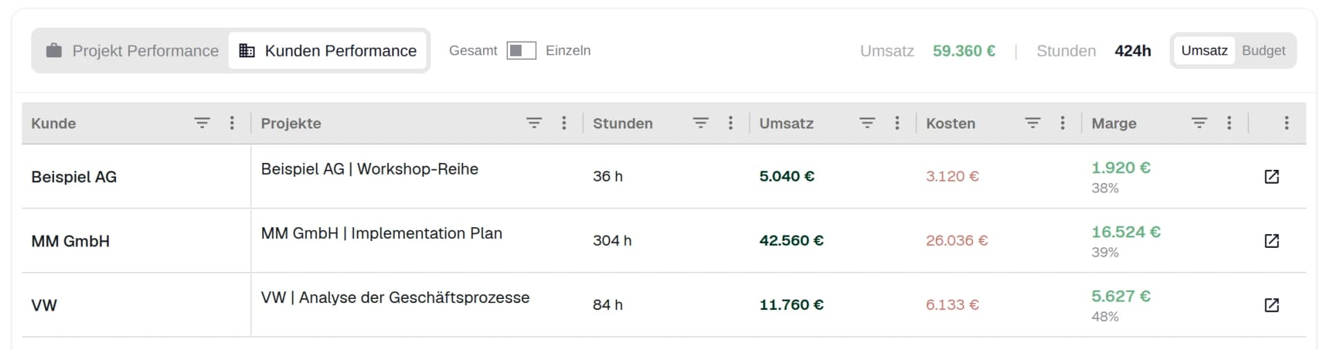 Kundencontrolling mit Projekten, Stunden, Umsatz, Kosten und Marge je Kunde