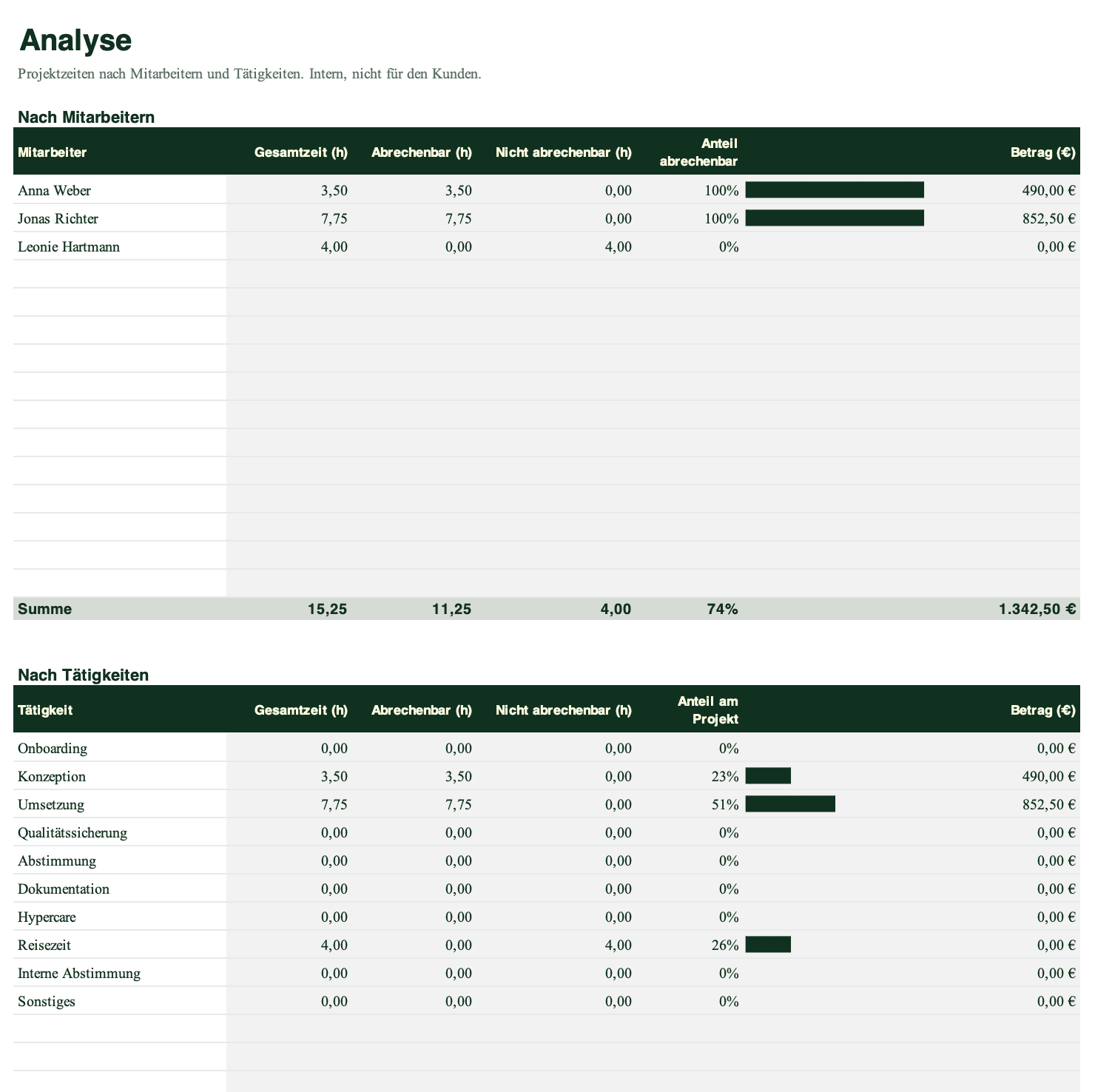 The Analyse sheet with project hours per employee and per activity, billable share shown as a bar