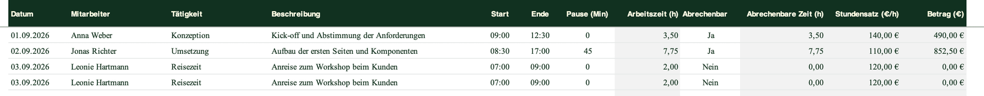 Four example entries with date, employee, activity, times, hourly rate and amount